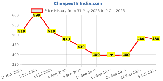 myntra.com KALINI Yellow Printed Polycotton Block Print Saree kalini Price History Graph from 31 May 2025 to 9 Oct 2025
