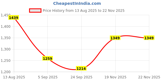 myntra.com KALINI Yellow Printed Silk Blend Sarees kalini Price History Graph from 13 Aug 2025 to 22 Nov 2025
