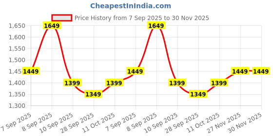 myntra.com KALINI Yellow Pure Chiffon Bandhani Sarees kalini Price History Graph from 7 Sep 2025 to 29 Nov 2025