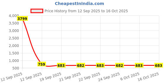 myntra.com KALINI Yellow Pure Chiffon Printed Sarees kalini Price History Graph from 12 Sep 2025 to 15 Oct 2025
