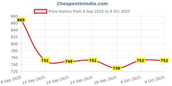 myntra.com KALINI Yellow Pure Georgette Embellished Sarees kalini Price History Graph from 8 Sep 2025 to 8 Oct 2025