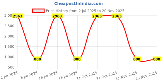 myntra.com KALINI Yellow Pure Linen Sarees kalini Price History Graph from 2 Jul 2025 to 20 Nov 2025