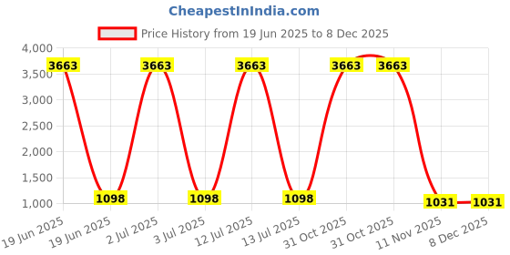 myntra.com KALINI Yellow Pure Linen Sarees kalini Price History Graph from 19 Jun 2025 to 7 Dec 2025