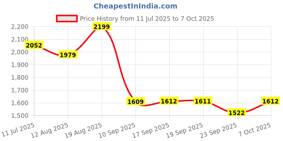 myntra.com KALINI Yellow Silk Blend Embroidered A-Line Kurta Trousers With Dupatta kalini Price History Graph from 11 Jul 2025 to 7 Oct 2025
