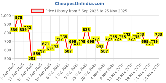 myntra.com KALINI Yellow Silk Blend Woven Design Sarees kalini Price History Graph from 5 Sep 2025 to 25 Nov 2025