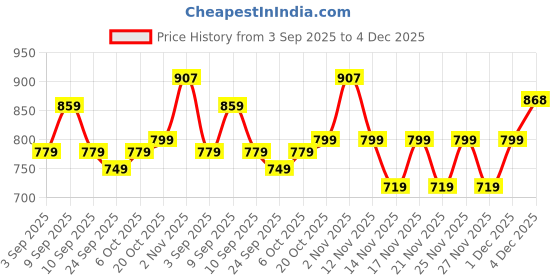 myntra.com KALINI Yellow Silk Cotton Checked Sarees kalini Price History Graph from 3 Sep 2025 to 4 Dec 2025
