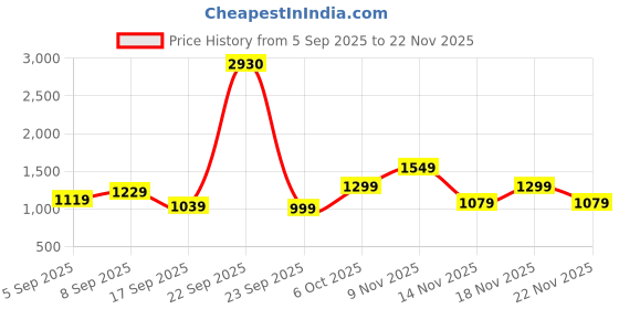 myntra.com kalini Yellow Simmer Silk Jacquard With Codding Work Unstitched Dress Material kalini Price History Graph from 5 Sep 2025 to 22 Nov 2025