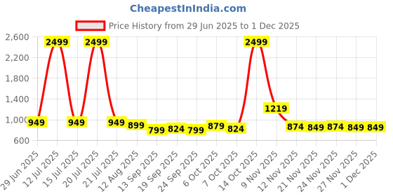 myntra.com kalini Yellow Soft Cotton Saree With Zari Lace Border And Contrast Blouse kalini Price History Graph from 29 Jun 2025 to 1 Dec 2025