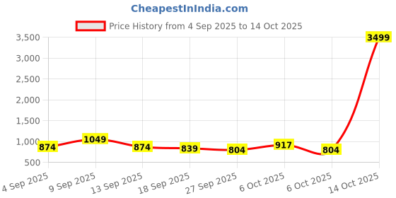 myntra.com KALINI Yellow Soft Silk Saree With Unstitched Blouse Piece kalini Price History Graph from 4 Sep 2025 to 13 Oct 2025
