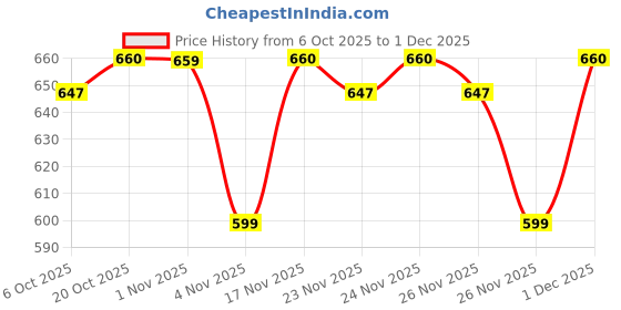 myntra.com KALINI Yellow Solid Poly Chiffon Sarees kalini Price History Graph from 6 Oct 2025 to 1 Dec 2025