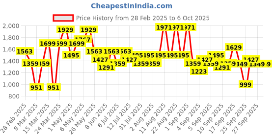 myntra.com KALINI Yoke Design A-Line Kurta with Trousers & With Dupatta kalini Price History Graph from 28 Feb 2025 to 5 Oct 2025