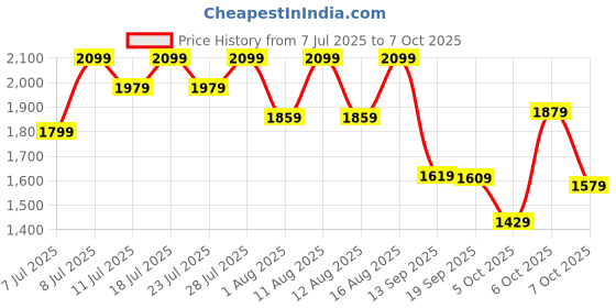 myntra.com KALINI Yoke Design Anarkali Kurta With Trousers And Dupatta kalini Price History Graph from 7 Jul 2025 to 7 Oct 2025
