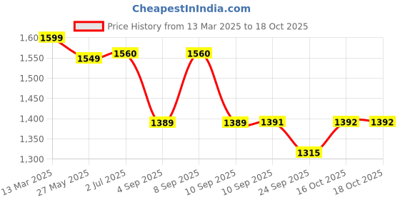 myntra.com KALINI Yoke Design Bandhani Thread Work Round Neck Straight Kurta With Trousers & Dupatta kalini Price History Graph from 13 Mar 2025 to 18 Oct 2025