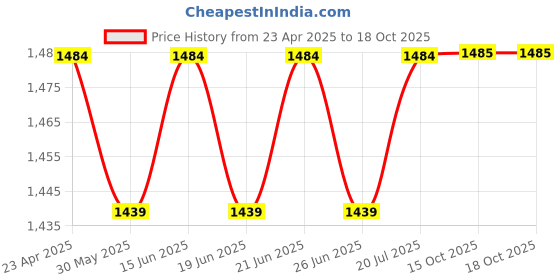 myntra.com KALINI Yoke Design Beads And stones V-Neck A-Line Kurta WIth Dhoti Pants And Dupatta kalini Price History Graph from 23 Apr 2025 to 18 Oct 2025