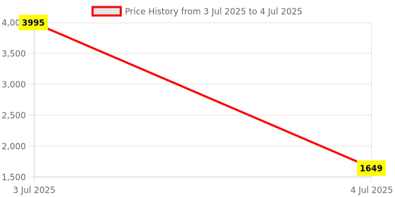 myntra.com KALINI Yoke Design Chanderi Silk A-Line Kurta With Trousers And Dupatta kalini Price History Graph from 3 Jul 2025 to 4 Jul 2025