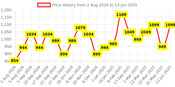myntra.com vbuyz KALINI Yoke Design Embroidered Anarkali Kurta vbuyz Price History Graph from 2 Aug 2024 to 13 Jun 2025