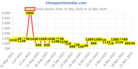 myntra.com KALINI Yoke Design Embroidered Notch-Neck Straight Kurta With Trousers And Dupatta kalini Price History Graph from 31 May 2025 to 22 Nov 2025