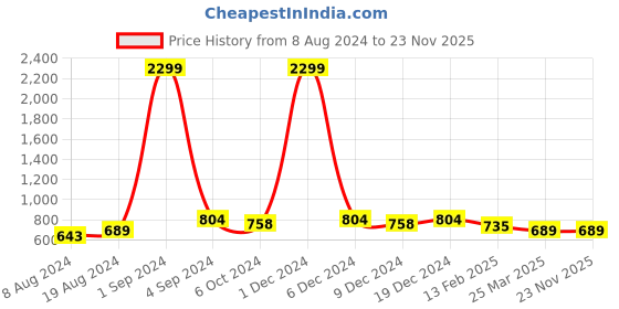 myntra.com KALINI Yoke Design Embroidered Straight Kurta kalini Price History Graph from 8 Aug 2024 to 23 Nov 2025