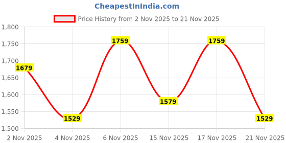 myntra.com KALINI Yoke Design Empire Sequinned Chanderi Silk Anarkali Kurta & Churidar With Dupatta kalini Price History Graph from 2 Nov 2025 to 21 Nov 2025