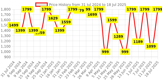 myntra.com KALINI Yoke Design Empire Sequinned Kurta with Trousers & With Dupatta kalini Price History Graph from 31 Jul 2024 to 11 Jul 2025