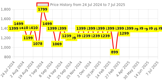 myntra.com KALINI Yoke Design Empire Sequinned Kurta with Trousers & With Dupatta kalini Price History Graph from 24 Jul 2024 to 7 Jul 2025