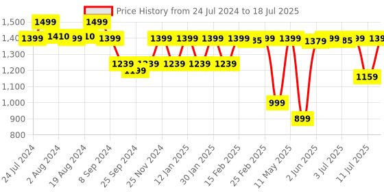 myntra.com KALINI Yoke Design Empire Sequinned Kurta with Trousers & With Dupatta kalini Price History Graph from 24 Jul 2024 to 11 Jul 2025