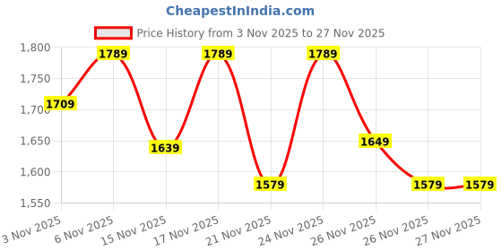 myntra.com KALINI Yoke Design Empire Thread Work A-Line Kurta With Trousers & Dupatta kalini Price History Graph from 3 Nov 2025 to 27 Nov 2025