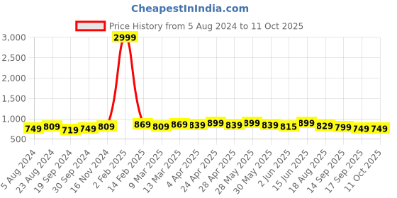 myntra.com KALINI Yoke Design Flared Sleeves Gotta Patti Anarkali Kurta kalini Price History Graph from 5 Aug 2024 to 11 Oct 2025