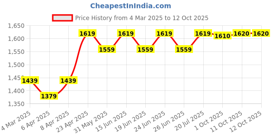 myntra.com KALINI Yoke Design Floral Sequinned V-Neck A-Line Kurta With Dhoti Pants And Dupatta kalini Price History Graph from 4 Mar 2025 to 12 Oct 2025