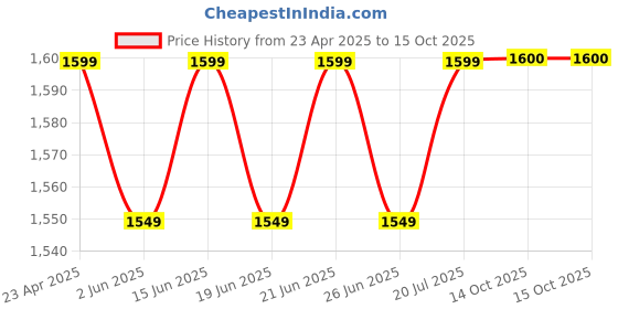 myntra.com KALINI Yoke Design Floral Sequinned V-Neck A-Line Kurta With Dhoti Pants And Dupatta kalini Price History Graph from 23 Apr 2025 to 15 Oct 2025