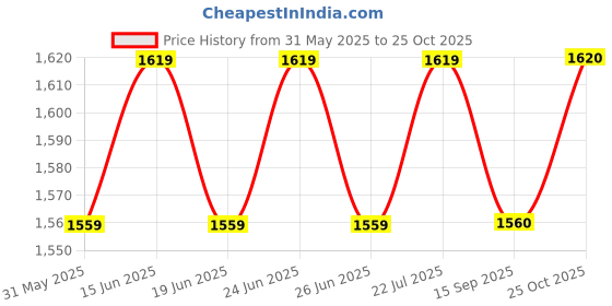 myntra.com KALINI Yoke Design Floral Sequinned V-Neck A-Line Kurta With Dhoti Pants And Dupatta kalini Price History Graph from 31 May 2025 to 25 Oct 2025
