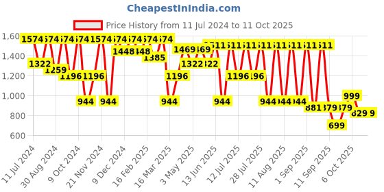 myntra.com KALINI Yoke Design Gotta Patti V-Neck Straight Kurta With Trousers & Dupatta kalini Price History Graph from 11 Jul 2024 to 11 Oct 2025