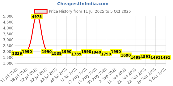 myntra.com KALINI Yoke Design Mirror Work Chanderi Silk A-Line Kurta With Trousers AndDupatta kalini Price History Graph from 11 Jul 2025 to 4 Oct 2025
