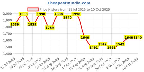 myntra.com KALINI Yoke Design Mirror Work Chanderi Silk Straight Kurta With Trousers & Dupatta kalini Price History Graph from 11 Jul 2025 to 9 Oct 2025