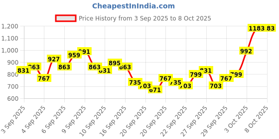 myntra.com KALINI Yoke Design Notch-Neck Sequinned Straight Kurta With Trousers And Dupatta kalini Price History Graph from 3 Sep 2025 to 8 Oct 2025