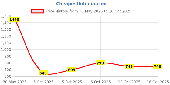 myntra.com KALINI Yoke Design Notch-Neck Straight Kurta With Salwar And Dupatta kalini Price History Graph from 30 May 2025 to 16 Oct 2025
