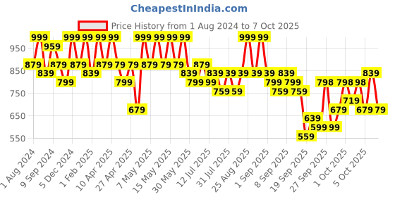 myntra.com KALINI Yoke Design Regular Gotta Patti Kurta with Palazzos & Dupatta kalini Price History Graph from 1 Aug 2024 to 7 Oct 2025