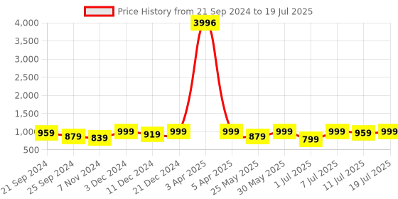 myntra.com KALINI Yoke Design Regular Gotta Patti Kurta With Palazzos & Dupatta kalini Price History Graph from 21 Sep 2024 to 11 Jul 2025