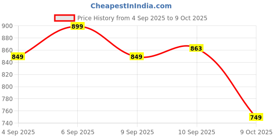 myntra.com KALINI Yoke Design Regular Gotta Patti Kurta with Trousers & Dupatta kalini Price History Graph from 4 Sep 2025 to 9 Oct 2025