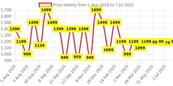 myntra.com KALINI Yoke Design Regular Gotta Patti Kurta with Trousers & With Dupatta kalini Price History Graph from 1 Aug 2024 to 7 Jul 2025
