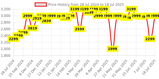 myntra.com KALINI Yoke Design Regular Kurta with Palazzos & With Dupatta kalini Price History Graph from 28 Jul 2024 to 18 Jul 2025