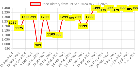 myntra.com KALINI Yoke Design Regular Kurta With Trousers & Dupatta kalini Price History Graph from 19 Sep 2024 to 7 Jul 2025