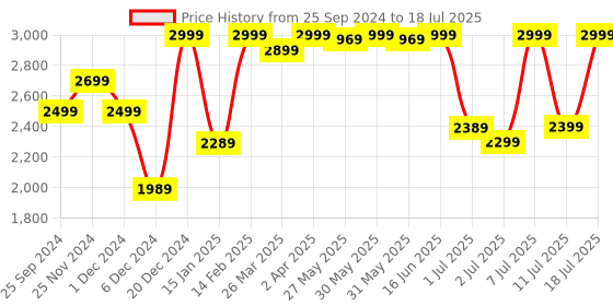 myntra.com KALINI Yoke Design Regular Kurta with Trousers & With Dupatta kalini Price History Graph from 25 Sep 2024 to 11 Jul 2025