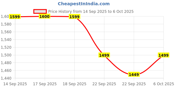 myntra.com KALINI Yoke Design Regular Kurta with Trousers & With Dupatta kalini Price History Graph from 14 Sep 2025 to 6 Oct 2025