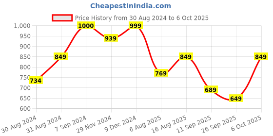 myntra.com KALINI Yoke Design Regular Patchwork Kurta with Trousers & Dupatta kalini Price History Graph from 30 Aug 2024 to 5 Oct 2025