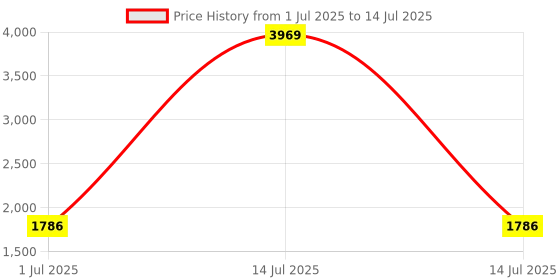 myntra.com KALINI Yoke Design Regular Sequinned Kurta With Trousers & Dupatta kalini Price History Graph from 1 Jul 2025 to 14 Jul 2025