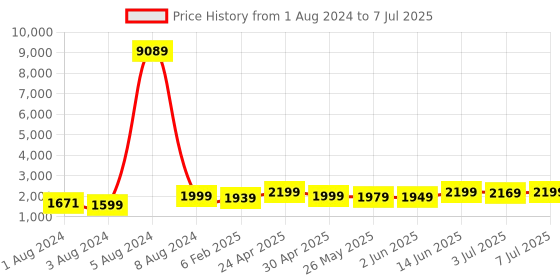 myntra.com KALINI Yoke Design Regular Sequinned Kurta with Trousers & With Dupatta kalini Price History Graph from 1 Aug 2024 to 7 Jul 2025