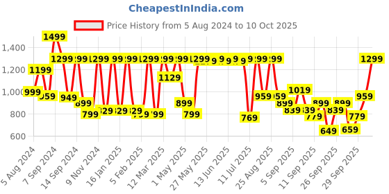 myntra.com KALINI Yoke Design Regular Sequinned Straight Kurta with Trousers & Dupatta kalini Price History Graph from 5 Aug 2024 to 10 Oct 2025