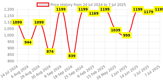myntra.com KALINI Yoke Design Regular Thread Work Kurta with Trousers & Dupatta kalini Price History Graph from 24 Jul 2024 to 7 Jul 2025