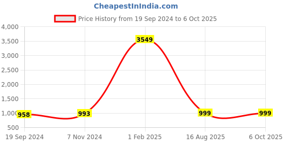 myntra.com KALINI Yoke Design Regular Thread Work Pure Cotton Kurta with Palazzos kalini Price History Graph from 19 Sep 2024 to 5 Oct 2025